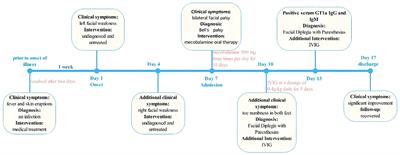 Case report: Bilateral facial palsy with paresthesias and positive anti-GT1a antibodies